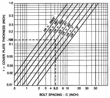 Table 7-8 Correction Factors For Bolt Spacing (Reference FIgures 7-14 and 7-15) P max /P min Correction P max /P min Correction Factor 2 1.02 3 1.00 4.98 5.95 6.