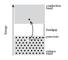 Page 6 Chapter 1: Introduction FIGURE 1-3: Band diagram of intrinsic crystalline silicon during charge carrier generation.