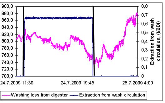 Utilising radial displacement washing in the digester Bypass was decreased and the amount of wash liquor fed into the digester was increased (into the central distribution chamber).