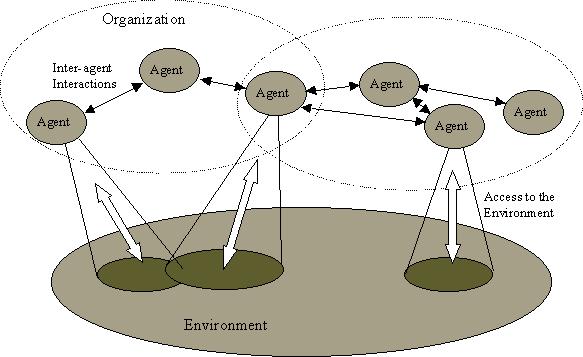 Figure 1: Multiagent Systems as Computational Organizations [27]. signment, and service negotiation).