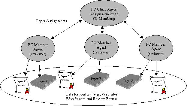 Figure 4: Conference management: single level hierarchy of contract-net protocol [52]). Also, PC members may negotiate with one another for re-allocating papers to different partitions.