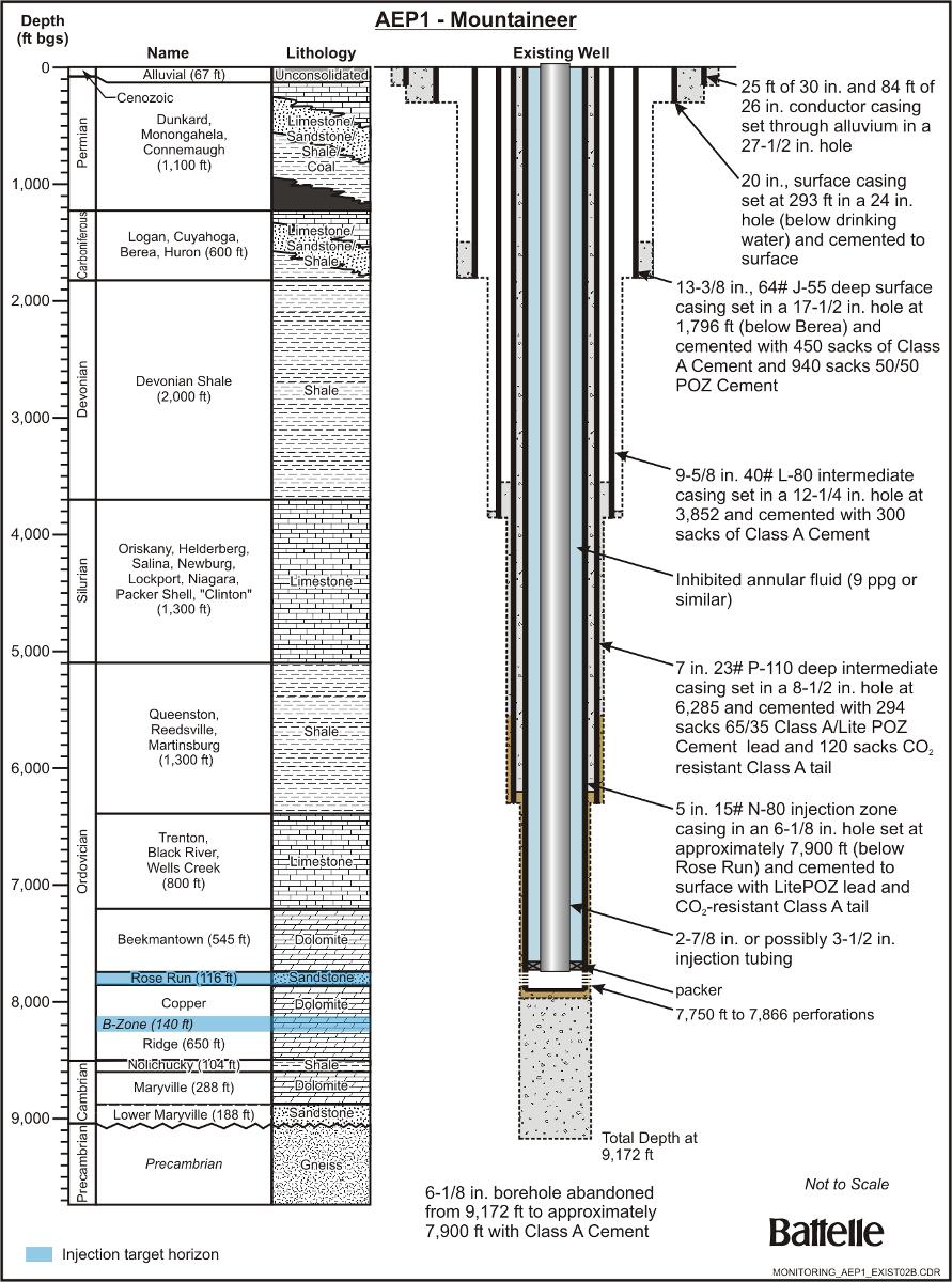 Injection Well Design Example Multiple well casings isolate shallow freshwater and intermediate zones from injection Stainless steel
