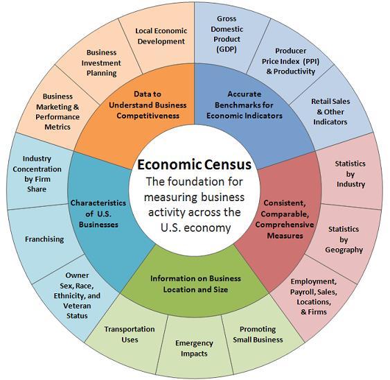 How the Economic Census benefits businesses Only source of detailed information by industry, geography, and products Comprehensive data for every
