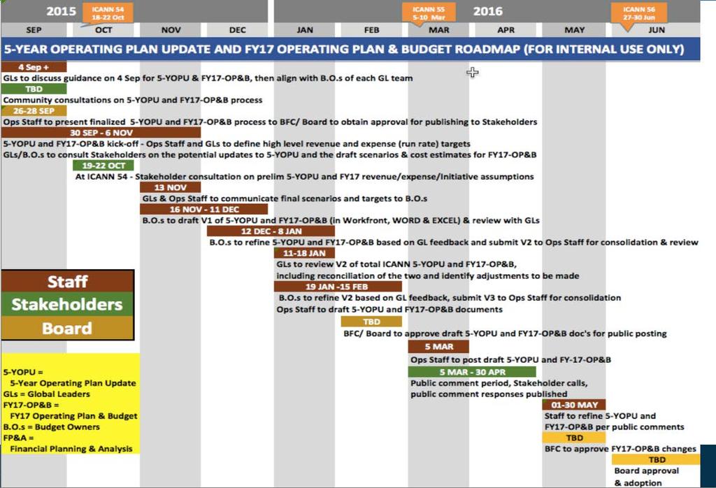 ICANN Fiscal-Year Operating Plan Current Calendar I C A N