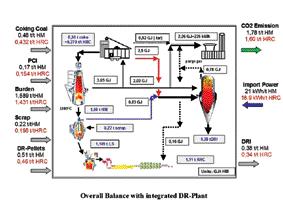 Incorporation of a DRI plant in an integrated steel works Figure 2 gives an overview of this idea by simply replacing the power plant in Figure 1 with a DRI plant.