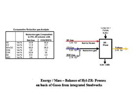 Figure 4 Principles of HYL III process schematic Table 2 DRI product characteristics Because of partial combustion, the reducing gas temperature at the reactor inlet is very high above 1,000 C, but