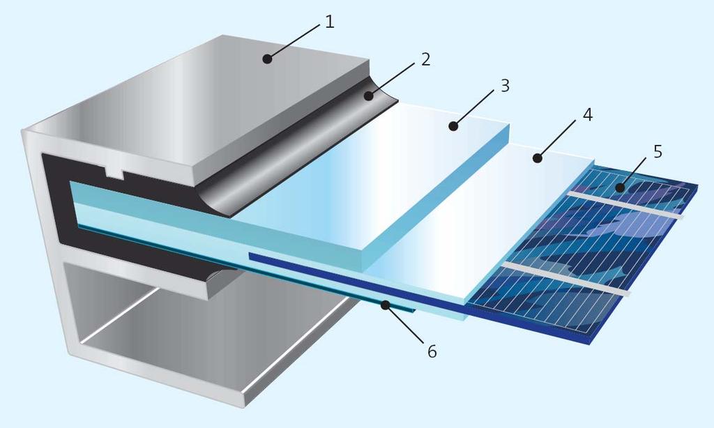 Build-up of PV-module with silicon solar cell 1. Aluminium frame 2. Gasket 3. Glass 4.