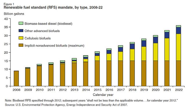 RINS: THE KEY TO IMPLEMENT RFS2 AND DRIVE REFINERY COMPLIANCE RINs is a tool to implement the Renewable Fuel Standard 2 (RFS2 2007), which targets 36 billion gallons of renewable fuels by 2022 (~ 26%