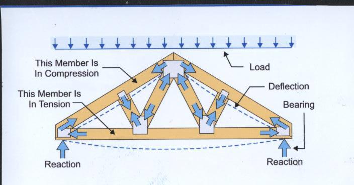 Look at the picture below; if we take one brace out of one truss, we can possibly shift the overall