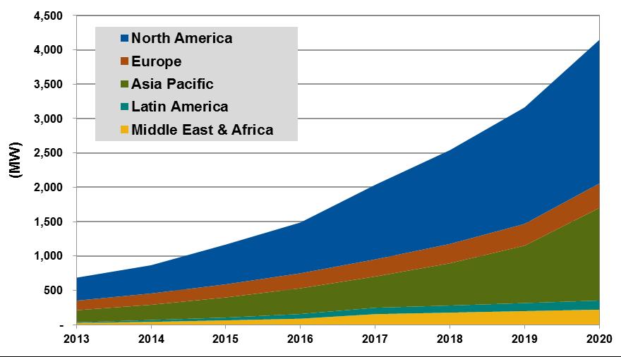 Total microgrid capacity forecast: North America