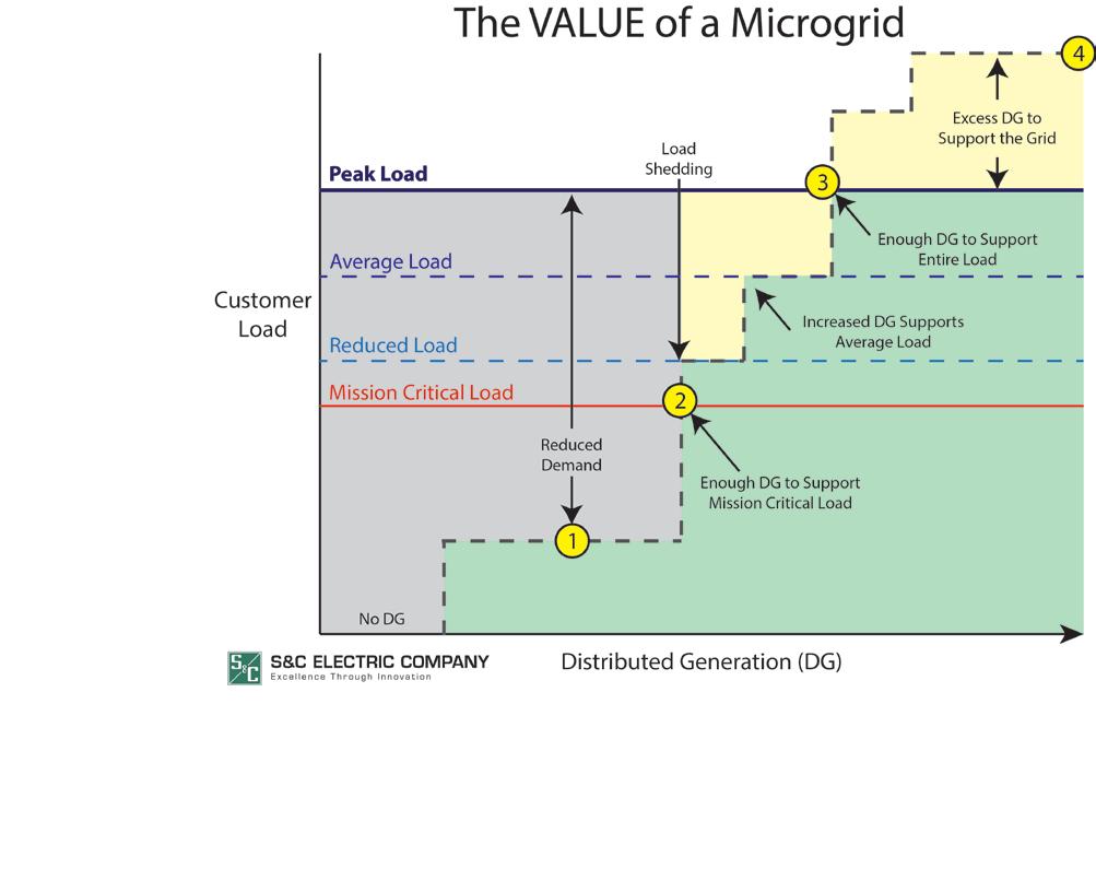 Microgrids deliver value to utility