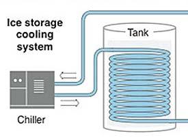 Commercial Thermal Storage Strategic Elements: Primarily designed to work with chillers to store cold water or ice during off-peak hours for cooling during the peak hours.