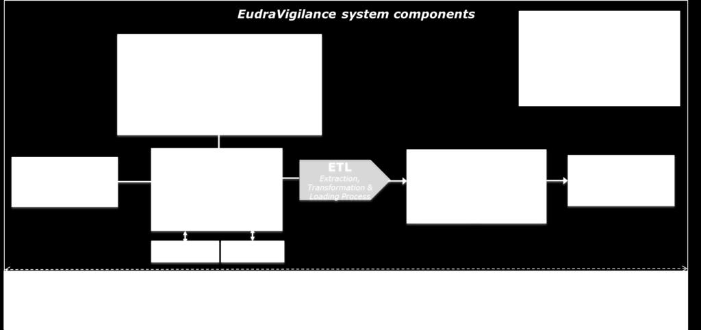 EudraVigilance System Changes 63 New EudraVigilance