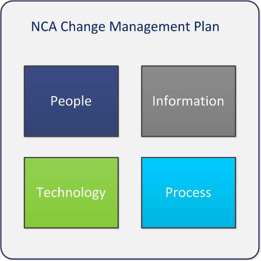 NCA Change Management Planning Summary of changes for which NCAs need to plan and prepare for 77