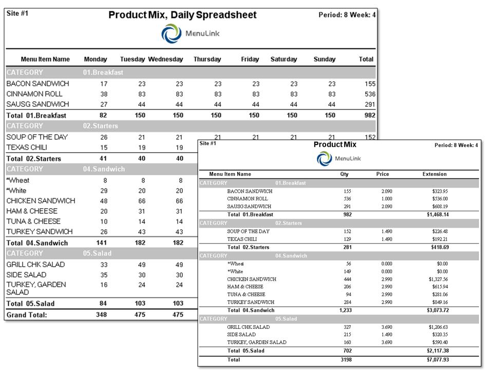Product Mix The Product Mix Report breaks out quantities sold and gross sales by category and items, providing insight into the sales