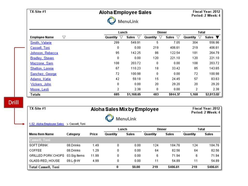 Report Configuration and Examples Employee Sales Mix Report Employees Sales Mix reports, great for suggestive sell tracking, allow you to see the