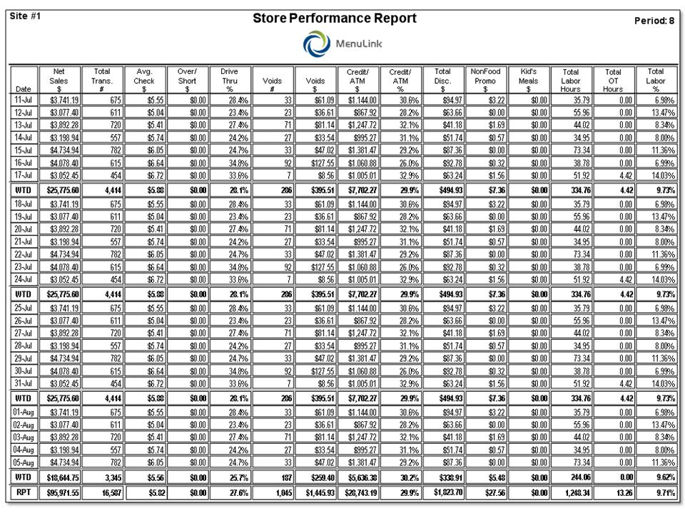 Store Performance Report The Store Performance Report provides a detailed snapshot of business performance.
