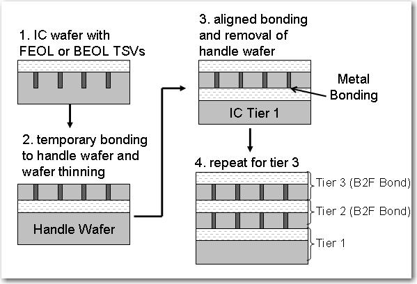 3D IC Process Variations Process A & C Steps 3 and 4. Align and Bond CBC200 or CBC300 Step 1.