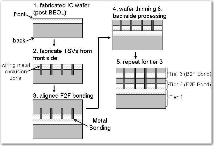 3D IC Process Variations Process E Step 2. Top-side align (TSA), exposure and coat ACS200 or ACS300 MA200 Compact or MA300 Step 4.