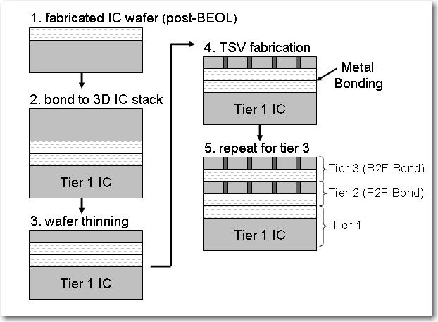 3D IC Process Variations Process G Step 4.
