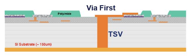 Trends in TSV Manufacturing VIA-FIRST Vias created early in the device manufacturing process Issues with temperature compatibilty of