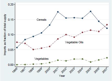 Fat supply and protein supply are both in grams per capita per day. Figure 6 shows the evolution of the food supply in Nigeria from 1996 to 2007.