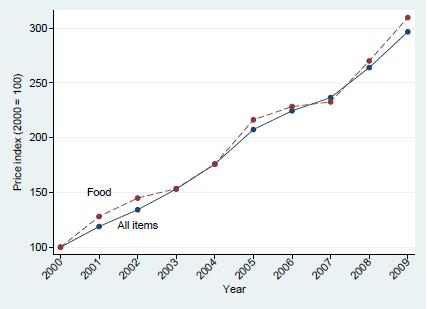 The distinct rise in the share of cereals and vegetable oils imported is capable of explaining much of the increase in food supply per capita seen in Figure 6.