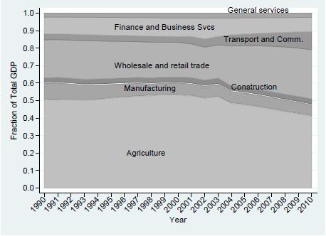 Figure 2: Composition of GDP in Nigeria, 1990 2010 Note: The figure shows the fractions of GDP coming from seven largest sectors, excluding petroleum.