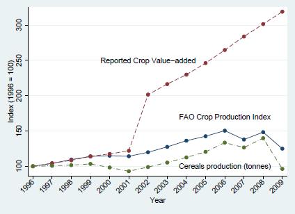 Figure 3: Measures of Crop Production, 1996 2009 Note: Each series in the figure has been scaled to equal 100 in 1996.