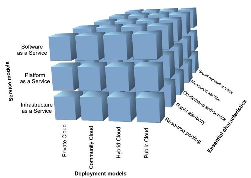The NIST Model The NIST Mo 5 Characteristics On-demand self-service Ubiquitous network access Resource pooling Rapid elasticity Pay per use 3 Delivery Models Software