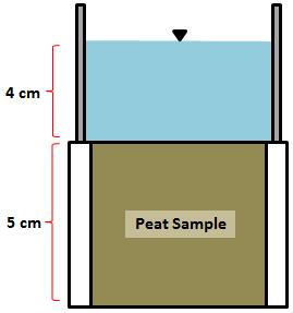 from the peat core on the opposing side to the metal walls, and within the metal walls. A constant head was then applied across the core, and rate of discharge recorded. Darcy s law (Equation 3.