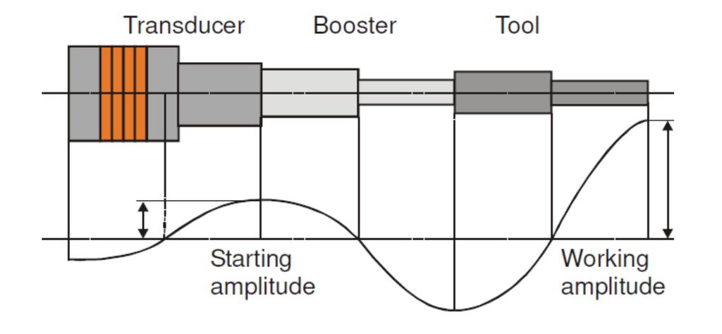 Figure 1. 1: Ultrasonic transducer [5].