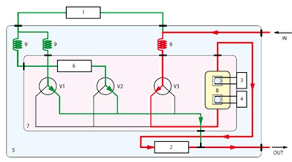 Measurement Principle Measurement Cycles Dryer Measurement cycle (phase 1) Dried sample flow 60sec Flow Meter Measurement cycle (phase 2) Sample flow