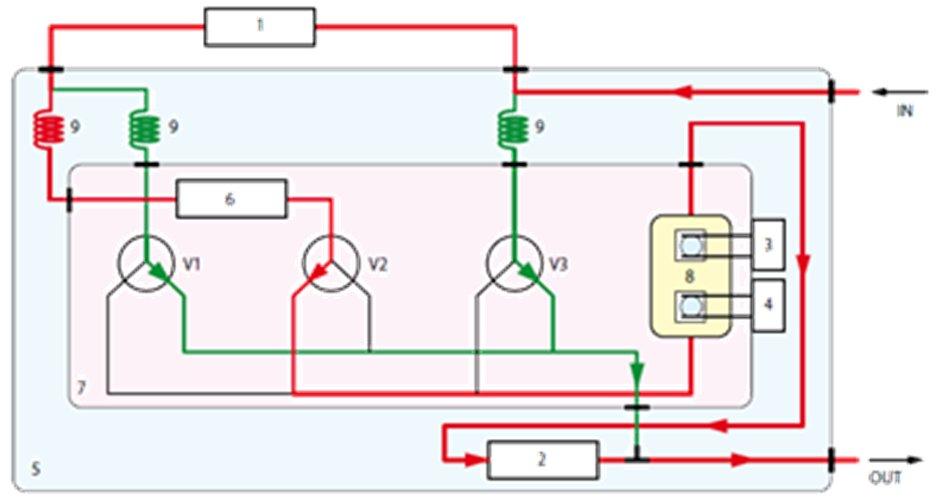 Measurement Principle Auto Calibration Cycles Dryer Moisture Generator Calibration cycle (phase 1) Dried sample flow Flow Meter Calibration cycle (phase 2)
