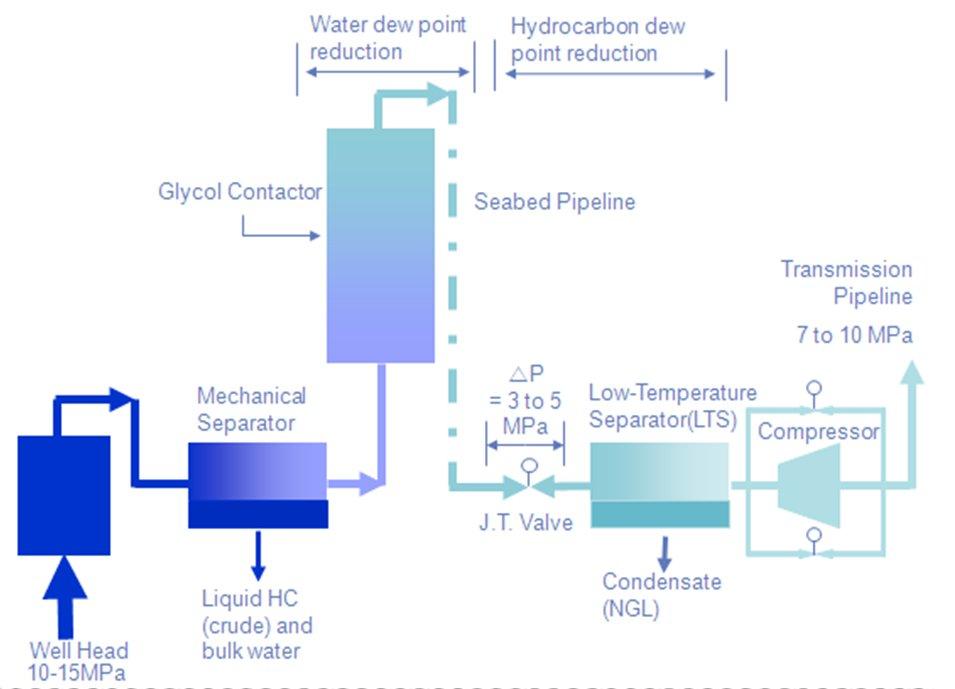 Application Glycol Dehydration of Natural Gas Application: Glycol Dehydration / Moisture Monitoring in Natural Gas Problem: The circulation rate of the glycol must be balanced against flow rate of