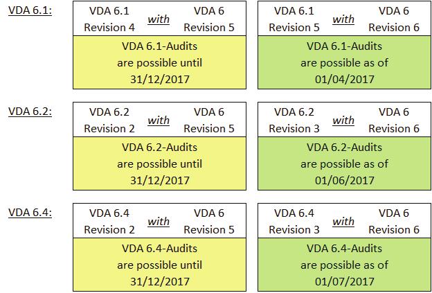 2. Transition timing requirements to the relevant.x standards 2.1 Transition period and changeover date VDA Volume 6 - the certification requirements for.1,.2 and.