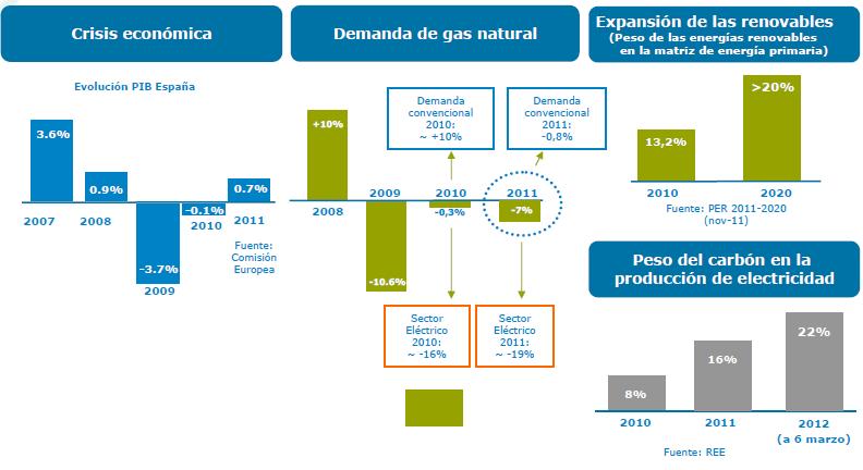 Demand evolution in Spain Turnover Gas natural demand Penetration renewables Spain s GDP