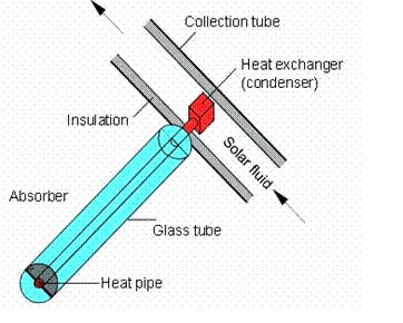 Evacuated tube collectors consist of a number of transparent glass tubes. Each tube consists of two glass tubes made from very strong glass.