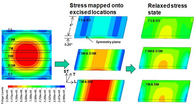 Experimental Program Using forging process model, Alcoa computed full field residual stresses and strains in a typical log