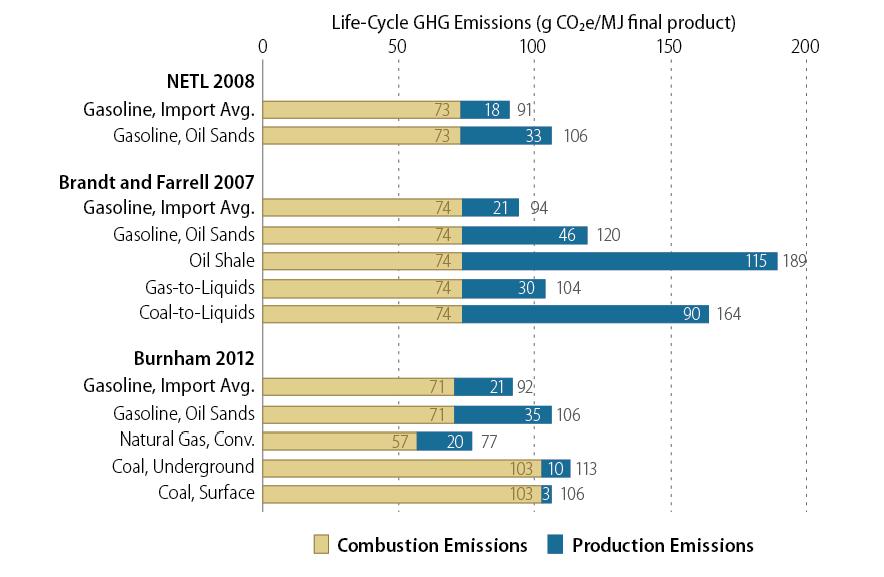 Life-Cycle Assessments of Canadian Oil Sands Versus Other Fuel Resources Figure 4 offers a comparison of the life-cycle GHG emissions intensities of petroleum products from Canadian oil sands crudes