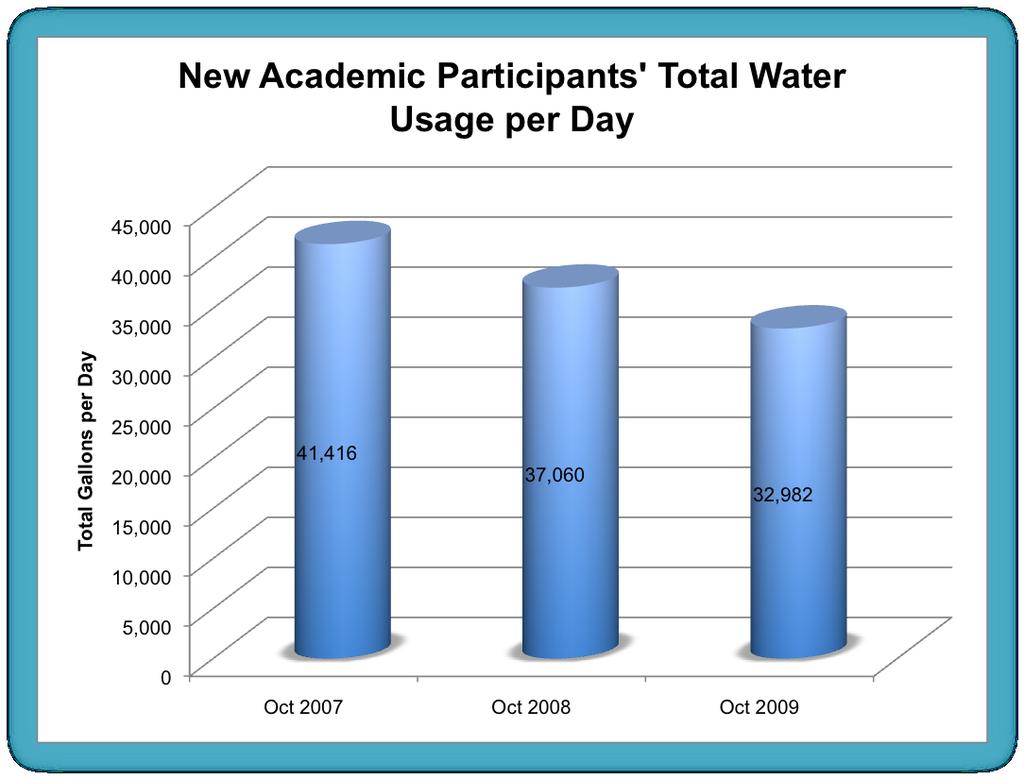 These graphs show the immense energy and water usage that these new additions use in only one month.