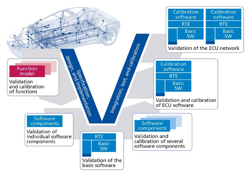 Figure 3: ISOLAR-EVE, the ETAS virtual ECU solution, allows the integration of hardware-independent function models, production software components, and basic software modules into virtual ECUs in