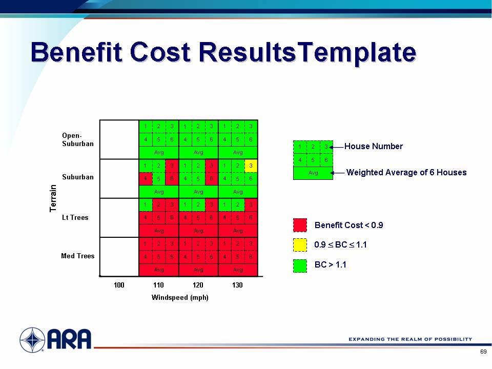 The following slides are difficult to grasp at first but after looking closely they are a good way of demonstrating when opening protection is cost effective, i.e. benefits exceed costs so the ratio, benefits/costs, is greater than one.