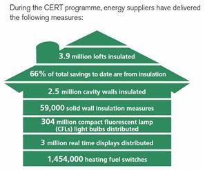 Past learning's From April 2008 to December 2011: CERT was the main policy driver for improving the energy efficiency of dwelling in Great Britain What CERT delivered: About 70% of the simple