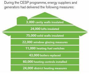 Past From April 2009 to December 2012: the CESP scheme targeted vulnerable customers in the most deprived areas across Great Britain What CESP delivered: Over 150,000 households had at least one