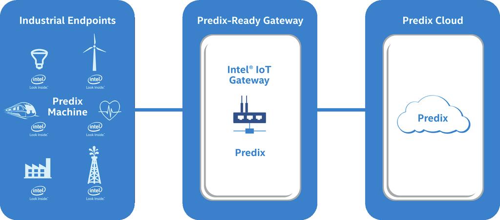 Predix* Advancing the Industrial Internet of Things GE s Predix is an operating system (OS) for the IIoT and is similar to the OS found in smart phones and laptops.