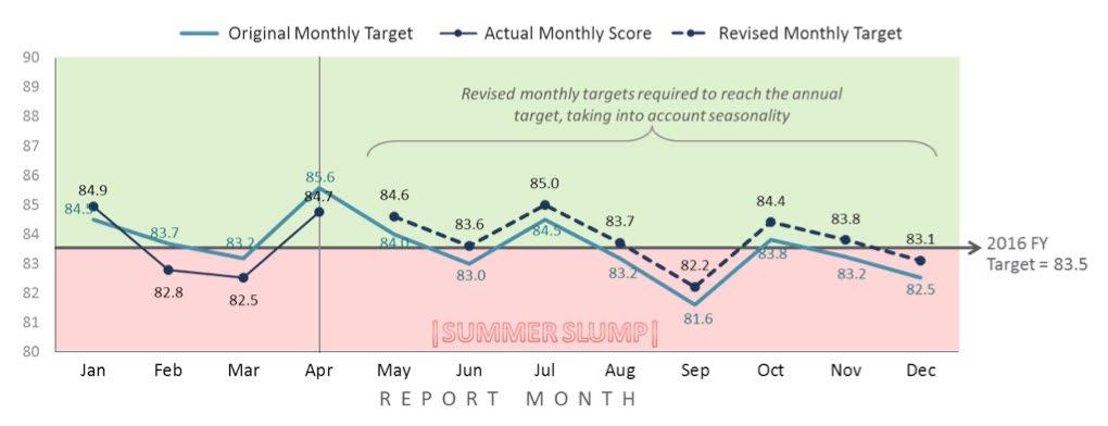 Your VOC target is now prominently featured on the corporate scorecard, where senior managers attentively track its every fluctuation.