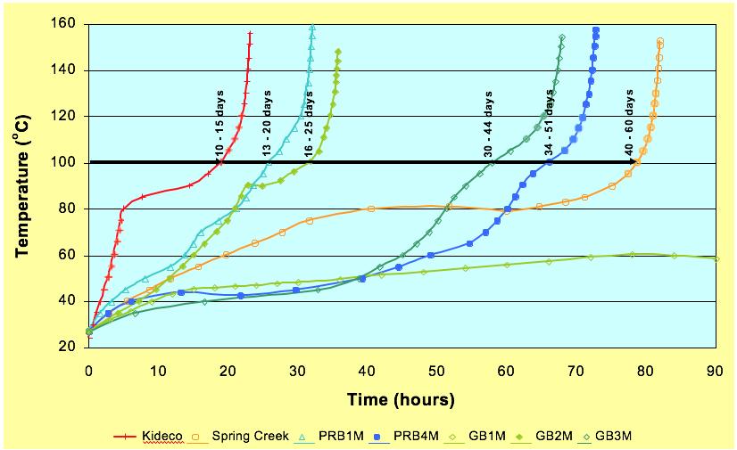 The initial conditions for each of the moist adiabatic benchmark tests on Galilee Basin coal are shown in Table 3.