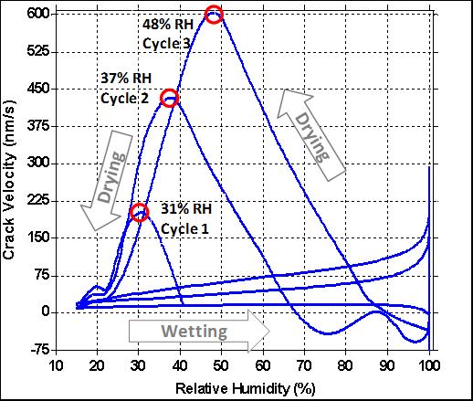 50% < RH < DRG and RH > DRH, Exposure conditions that fall in the middle RH range will reveal potential failure on samples with crevices and galvanic couples The formation of corrosion within