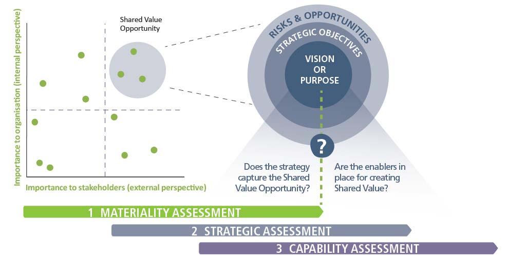EMBEDED APPROACH TO SHARED VALUE (FRAMEWORK*) Embedded Approach to Shared Value Identify the shared value opportunities for a Company: strategic objectives to create value for shareholders and other
